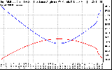 Solar PV/Inverter Performance Sun Altitude Angle & Sun Incidence Angle on PV Panels