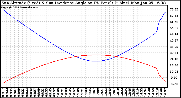 Solar PV/Inverter Performance Sun Altitude Angle & Sun Incidence Angle on PV Panels