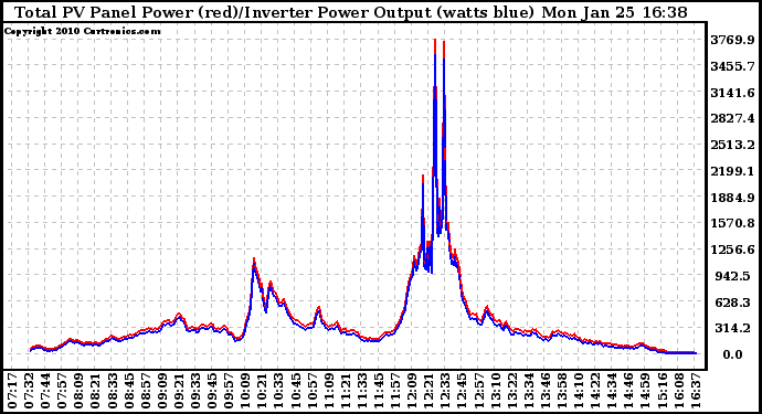 Solar PV/Inverter Performance PV Panel Power Output & Inverter Power Output