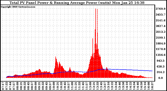 Solar PV/Inverter Performance Total PV Panel & Running Average Power Output