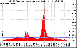 Solar PV/Inverter Performance Total PV Panel Power Output