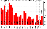 Solar PV/Inverter Performance Weekly Solar Energy Production