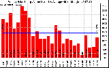 Solar PV/Inverter Performance Weekly Solar Energy Production Value