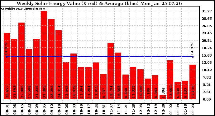 Solar PV/Inverter Performance Weekly Solar Energy Production Value