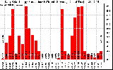 Solar PV/Inverter Performance Daily Solar Energy Production