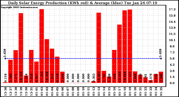 Solar PV/Inverter Performance Daily Solar Energy Production