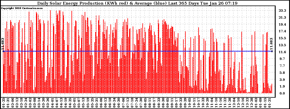 Solar PV/Inverter Performance Daily Solar Energy Production Last 365 Days