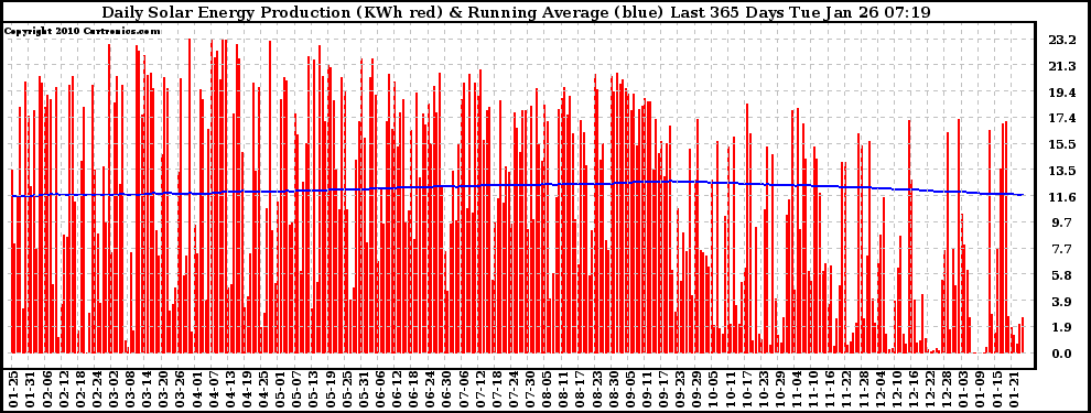 Solar PV/Inverter Performance Daily Solar Energy Production Running Average Last 365 Days