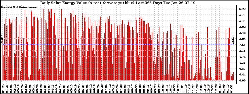 Solar PV/Inverter Performance Daily Solar Energy Production Value Last 365 Days