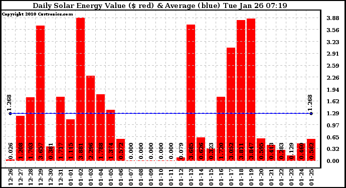 Solar PV/Inverter Performance Daily Solar Energy Production Value