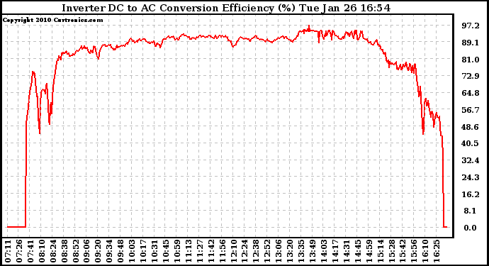 Solar PV/Inverter Performance Inverter DC to AC Conversion Efficiency