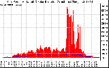 Solar PV/Inverter Performance Grid Power & Solar Radiation