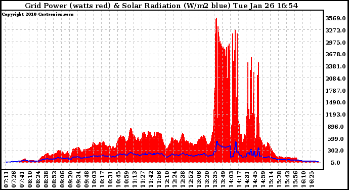 Solar PV/Inverter Performance Grid Power & Solar Radiation