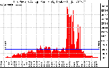 Solar PV/Inverter Performance Inverter Power Output