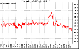 Solar PV/Inverter Performance Grid Voltage