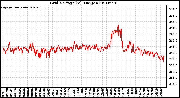 Solar PV/Inverter Performance Grid Voltage