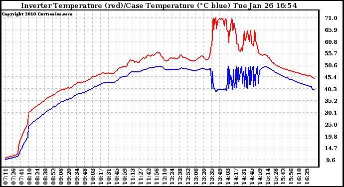 Solar PV/Inverter Performance Inverter Operating Temperature