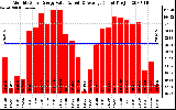 Solar PV/Inverter Performance Monthly Solar Energy Production Value