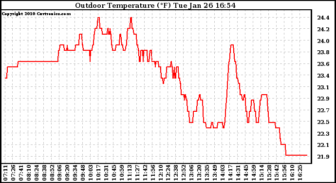 Solar PV/Inverter Performance Outdoor Temperature