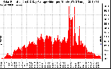 Solar PV/Inverter Performance Solar Radiation & Day Average per Minute