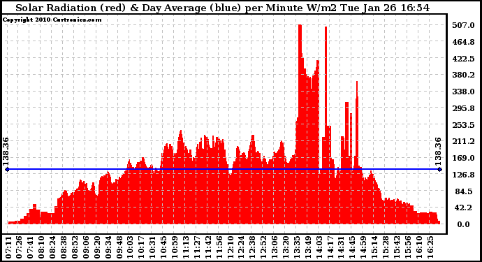 Solar PV/Inverter Performance Solar Radiation & Day Average per Minute