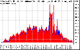 Solar PV/Inverter Performance Solar Radiation & Effective Solar Radiation per Minute