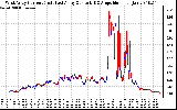 Solar PV/Inverter Performance Photovoltaic Panel Current Output