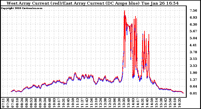 Solar PV/Inverter Performance Photovoltaic Panel Current Output