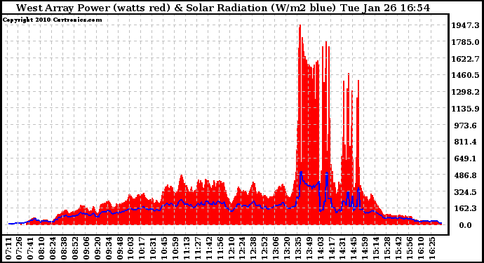 Solar PV/Inverter Performance West Array Power Output & Solar Radiation