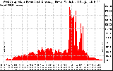 Solar PV/Inverter Performance West Array Actual & Average Power Output