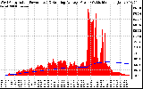 Solar PV/Inverter Performance West Array Actual & Running Average Power Output