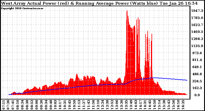 Solar PV/Inverter Performance West Array Actual & Running Average Power Output