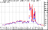 Solar PV/Inverter Performance Photovoltaic Panel Power Output