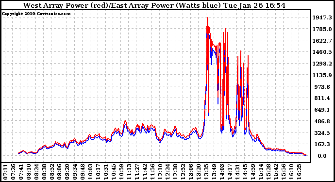 Solar PV/Inverter Performance Photovoltaic Panel Power Output