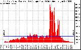 Solar PV/Inverter Performance East Array Actual & Average Power Output