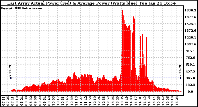 Solar PV/Inverter Performance East Array Actual & Average Power Output