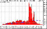 Solar PV/Inverter Performance East Array Actual & Running Average Power Output