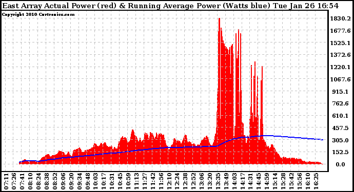 Solar PV/Inverter Performance East Array Actual & Running Average Power Output