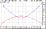 Solar PV/Inverter Performance Sun Altitude Angle & Sun Incidence Angle on PV Panels