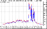 Solar PV/Inverter Performance PV Panel Power Output & Inverter Power Output