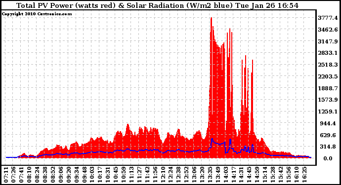 Solar PV/Inverter Performance Total PV Panel Power Output & Solar Radiation