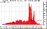 Solar PV/Inverter Performance Total PV Panel & Running Average Power Output