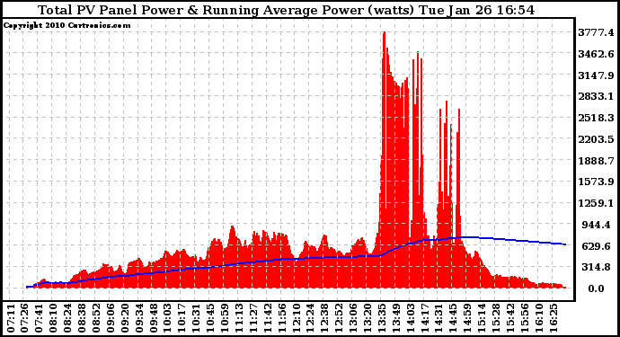 Solar PV/Inverter Performance Total PV Panel & Running Average Power Output