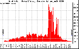 Solar PV/Inverter Performance Total PV Panel Power Output