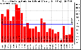 Solar PV/Inverter Performance Weekly Solar Energy Production