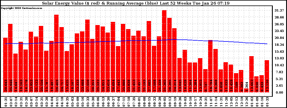 Solar PV/Inverter Performance Weekly Solar Energy Production Value Running Average Last 52 Weeks