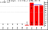 Solar PV/Inverter Performance Yearly Solar Energy Production Value