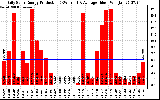 Solar PV/Inverter Performance Daily Solar Energy Production