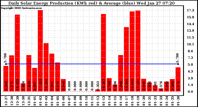 Solar PV/Inverter Performance Daily Solar Energy Production