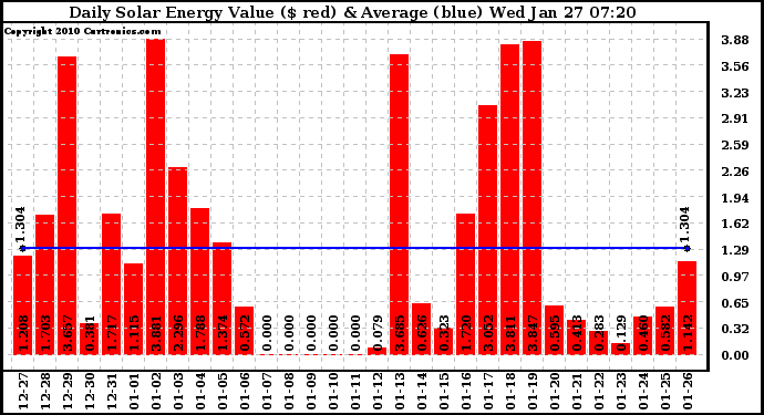 Solar PV/Inverter Performance Daily Solar Energy Production Value